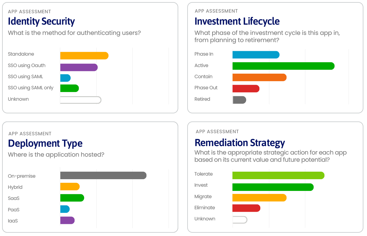 Templates displayed as charts