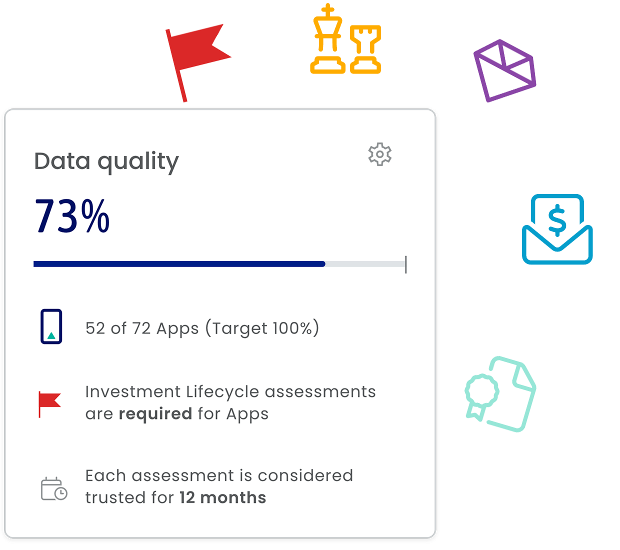 Data quality card