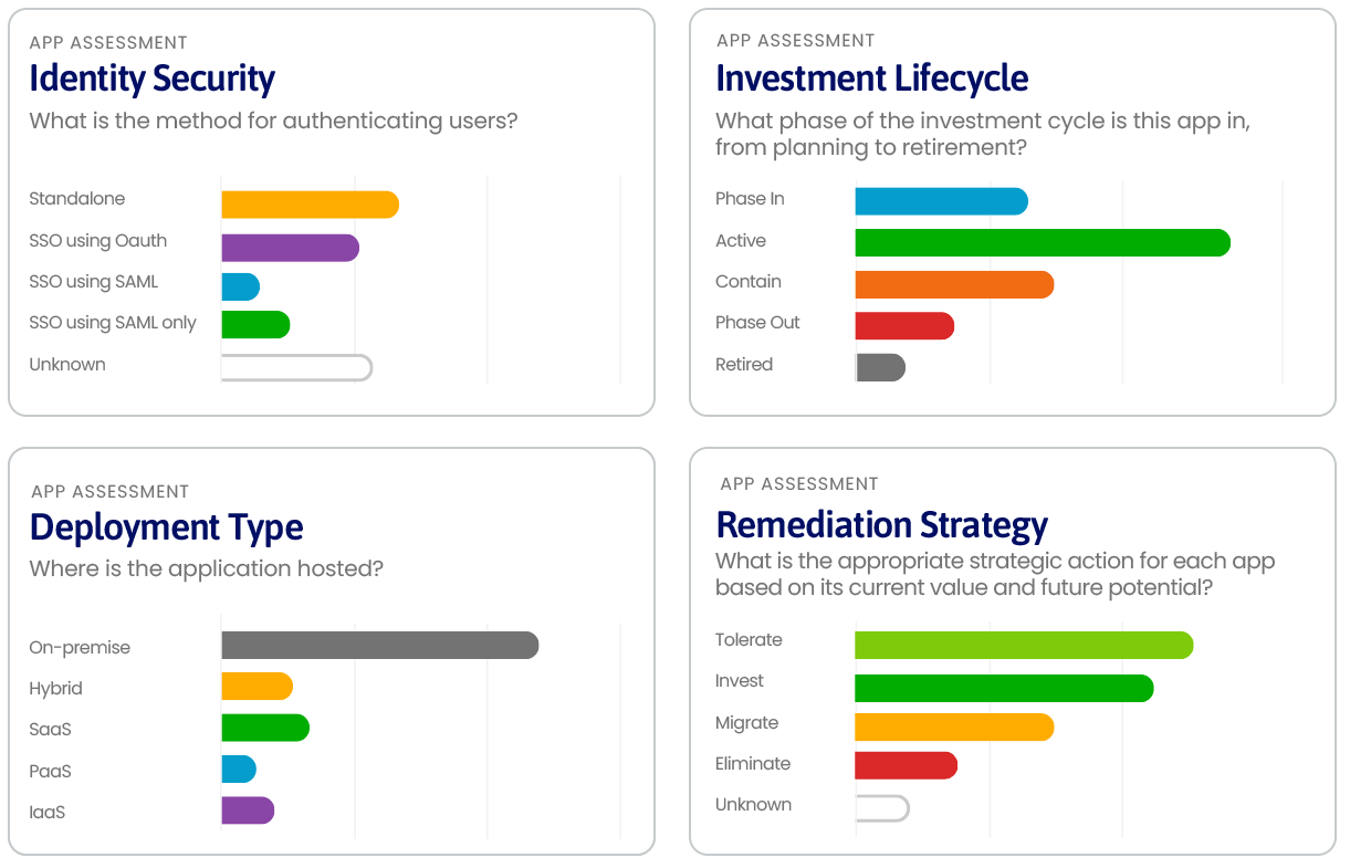 Templates displayed as charts