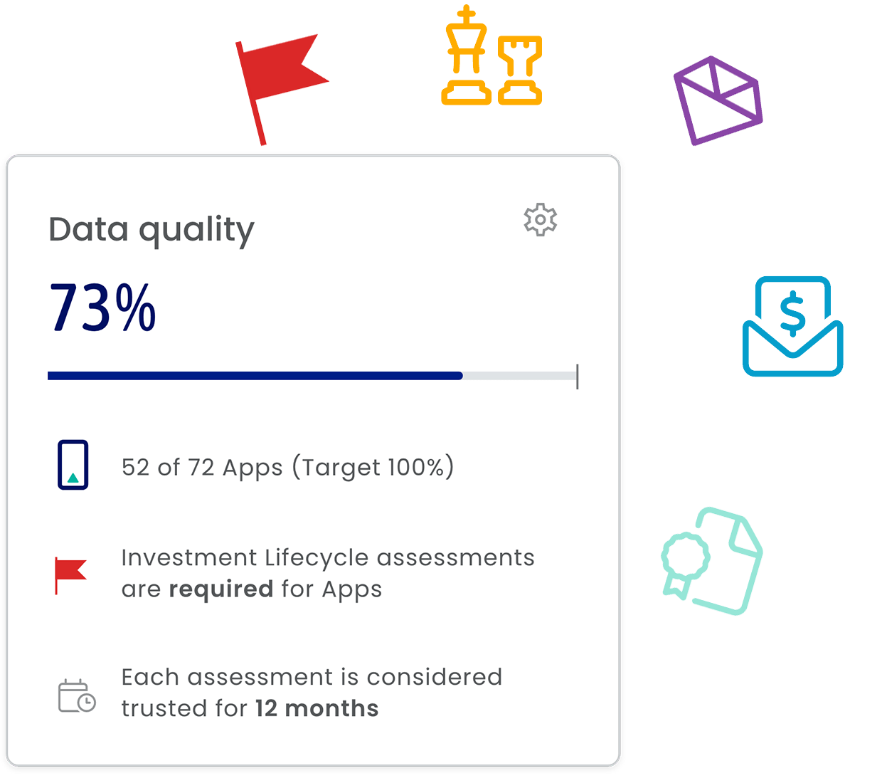 Data quality card